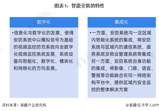 图表1：智能安防的特性