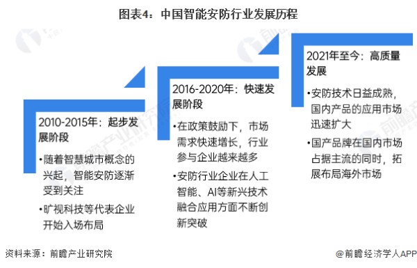 图表4：中国智能安防行业发展历程