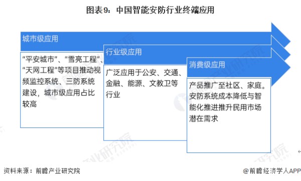 图表9：中国智能安防行业终端应用