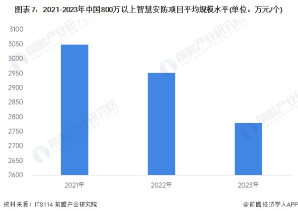 图表7：2021-2023年中国800万以上智慧安防项目平均规模水平(单位：万元/个)