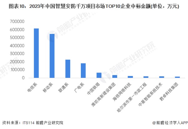图表10：2023年中国智慧安防千万项目市场TOP10企业中标金额(单位：万元)
