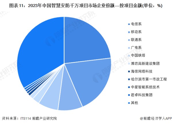 图表11：2023年中国智慧安防千万项目市场企业份额——按项目金额(单位：%)