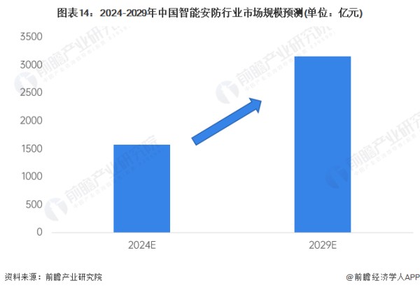图表14：2024-2029年中国智能安防行业市场规模预测(单位：亿元)