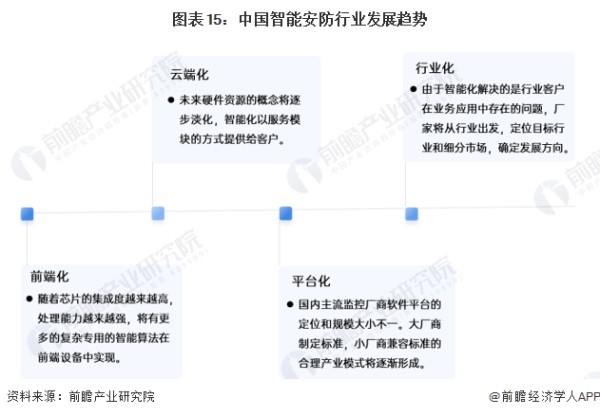 图表15：中国智能安防行业发展趋势