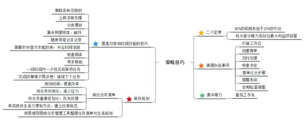 时间管理策略技巧