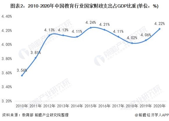 图表2：2010-2020年中国教育行业国家财政支出占GDP比重(单位：%)