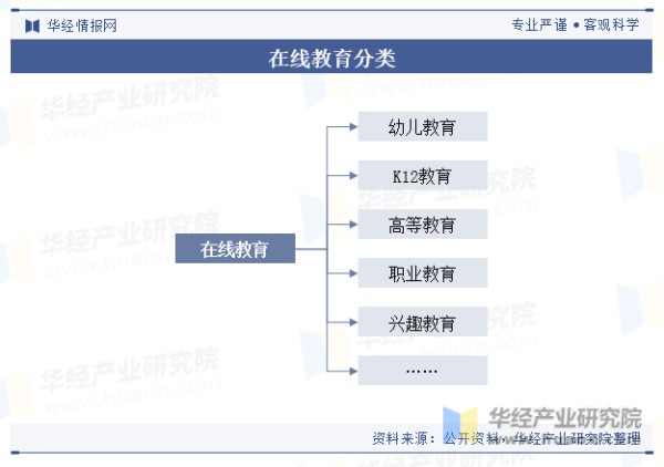 在线教育分类