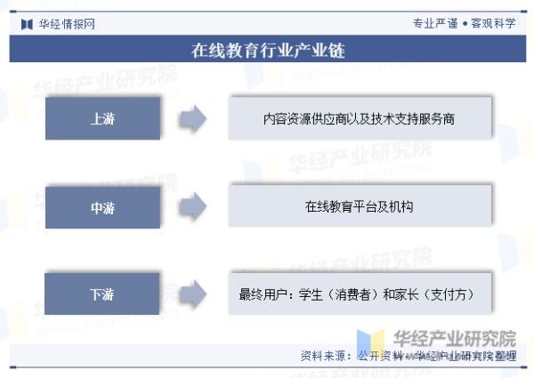在线教育行业产业链