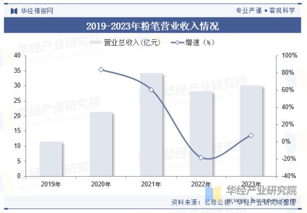 2019-2023年粉笔营业收入情况