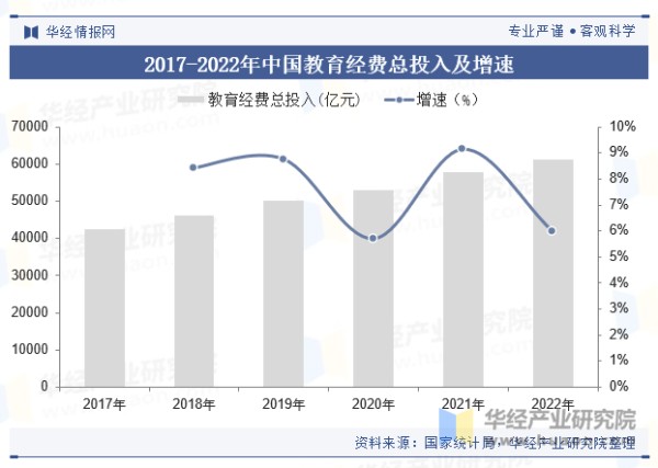 2017-2022年中国教育经费总投入及增速