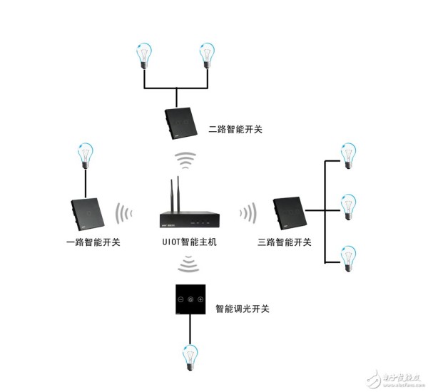 十大智能家居解决方案