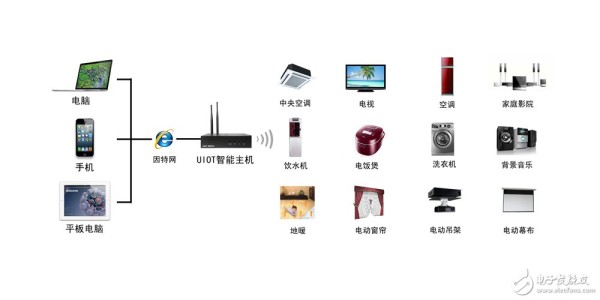 十大智能家居解决方案