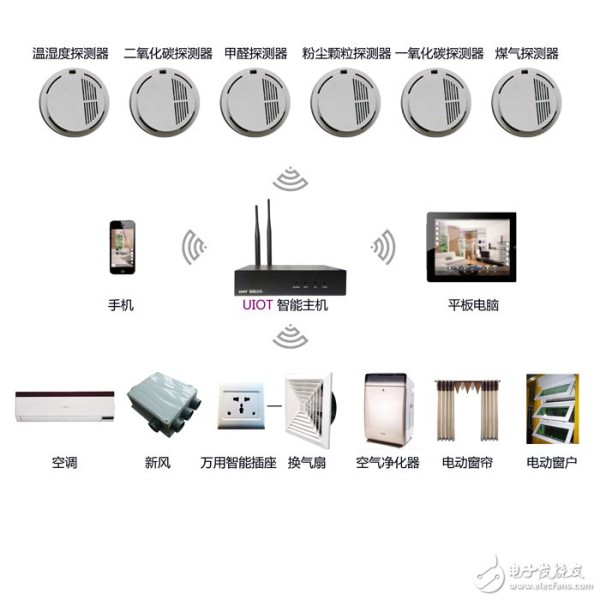 十大智能家居解决方案