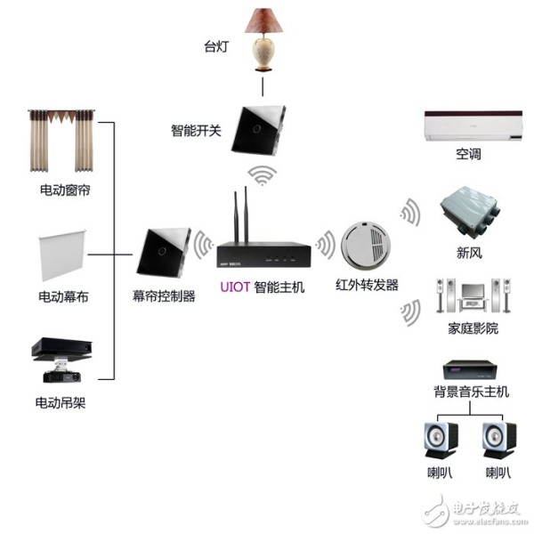 十大智能家居解决方案