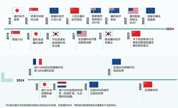 全球循环经济政策提要