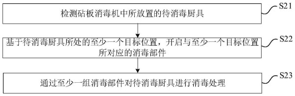 砧板消毒机、控制方法、控制装置及可读存储介质与流程