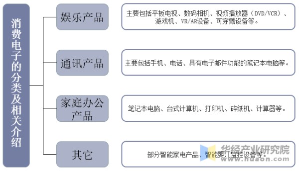 消费电子产品分类及相关介绍