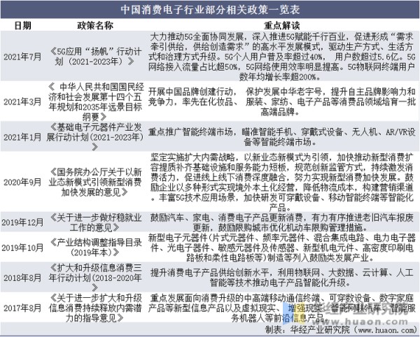 中国消费电子行业部分相关政策一览表