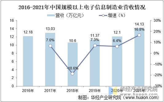 2016-2021年中国规模以上电子信息制造业营收情况