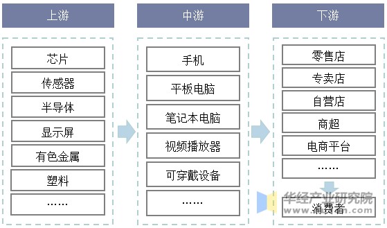 消费电子行业产业链示意图
