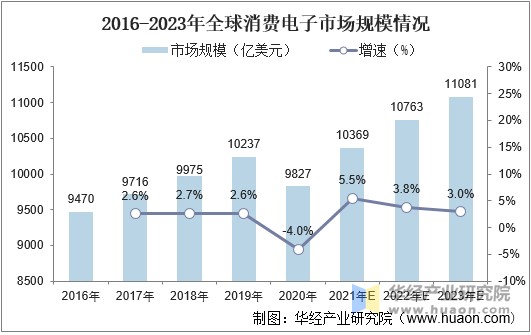2016-2023年全球消费电子市场规模情况