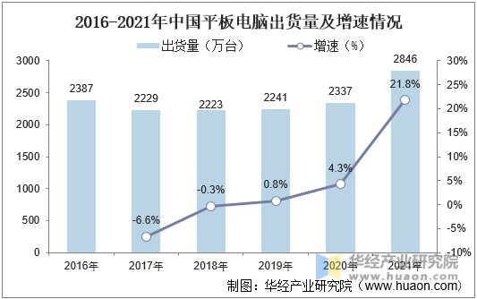 2016-2021年中国平板电脑出货量及增速情况