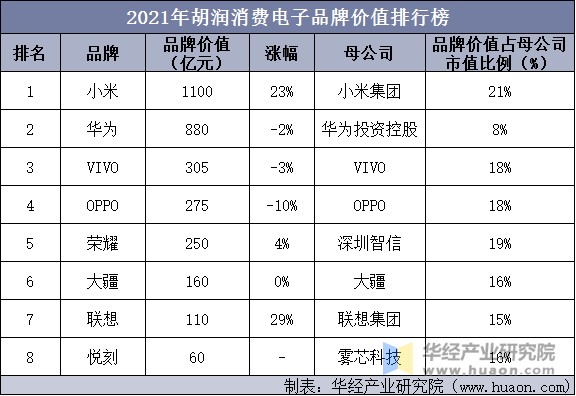 2021年胡润消费电子品牌价值排行榜