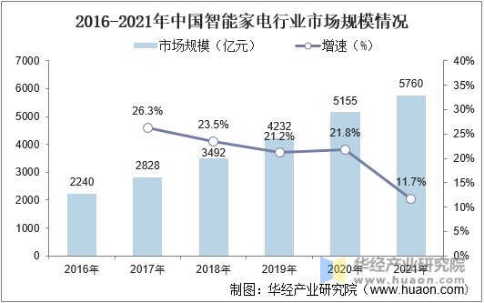 2016-2021年中国智能家电行业市场规模情况