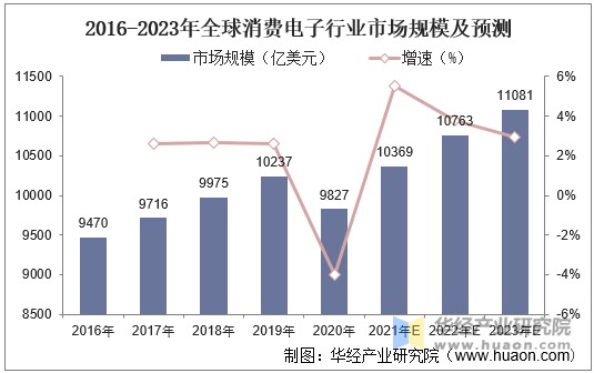 2016-2023年全球消费电子行业市场规模及预测