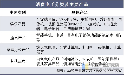 消费电子分类及主要产品