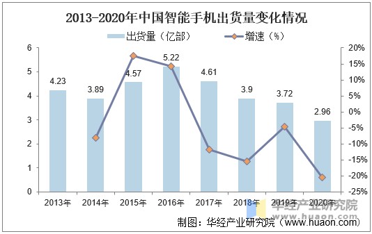2013-2020年中国智能手机出货量变化情况