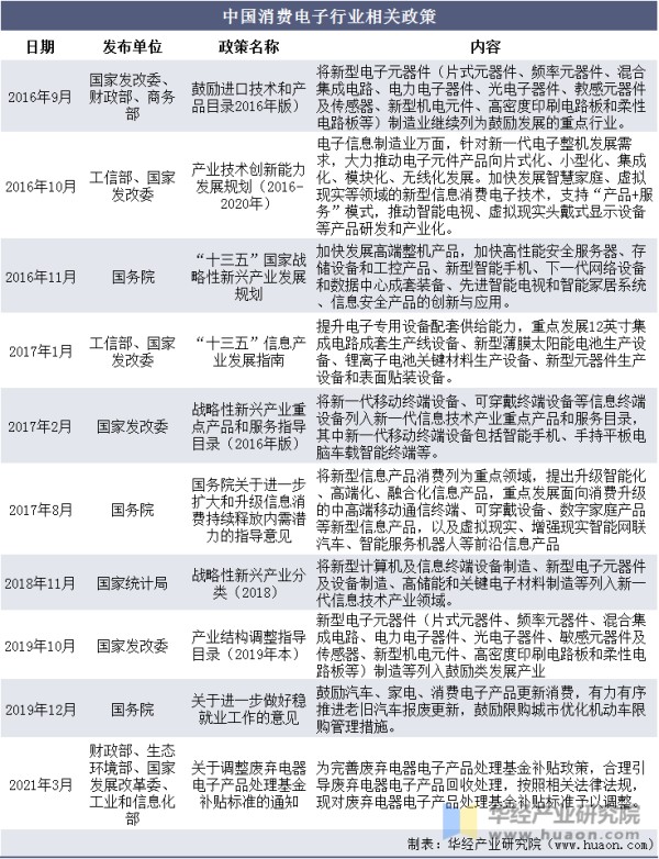 中国消费电子行业相关政策