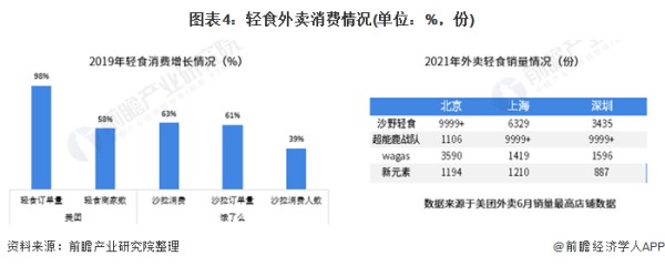 图表4：轻食外卖消费情况(单位：%，份)