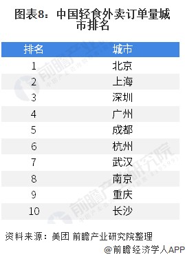 图表8：中国轻食外卖订单量城市排名