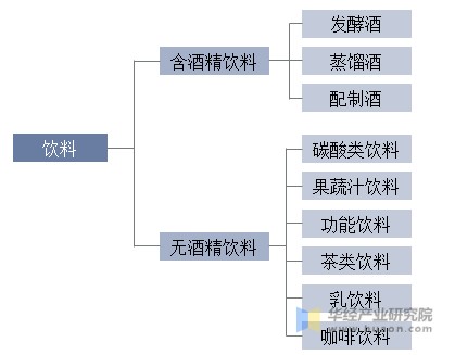 饮料分类