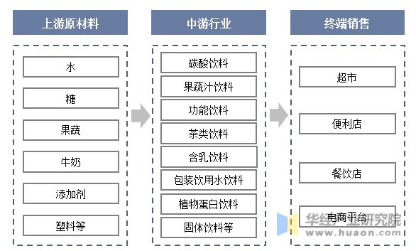 饮料制造产业链
