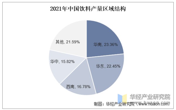 2021年中国饮料产量区域结构