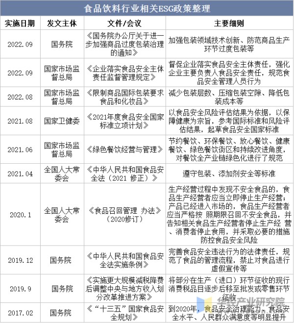 食品饮料行业相关ESG政策整理