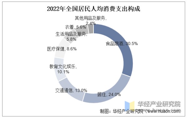 2022年全国居民人均消费支出构成