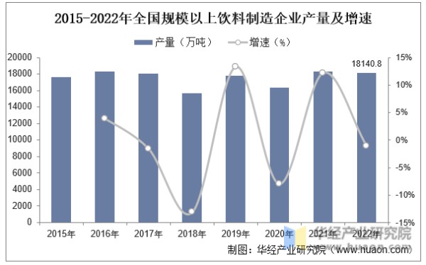 2015-2021年全国规模以上饮料制造企业产量及增速