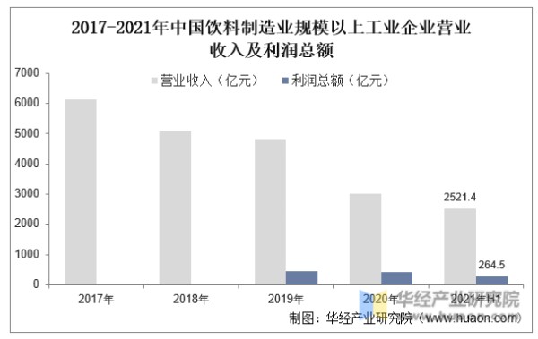 2017-2021年中国饮料制造业规模以上工业企业营业收入及利润总额