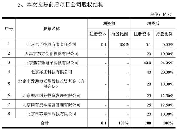 北京市一家大型晶圆厂即将诞生！燕东微、京东方、亦庄