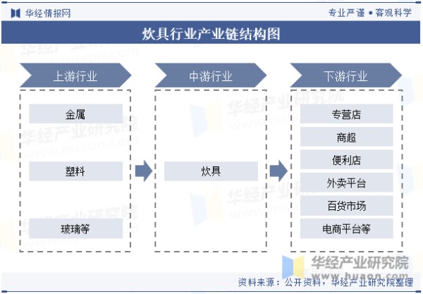 炊具行业产业链结构图