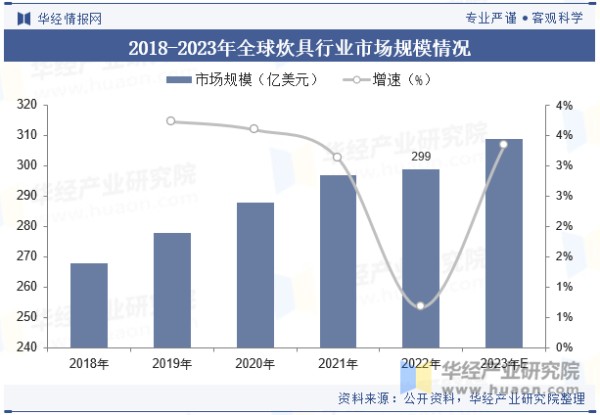 2018-2023年全球炊具行业市场规模情况
