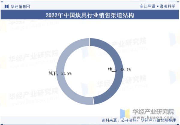 2022年中国炊具行业销售渠道结构