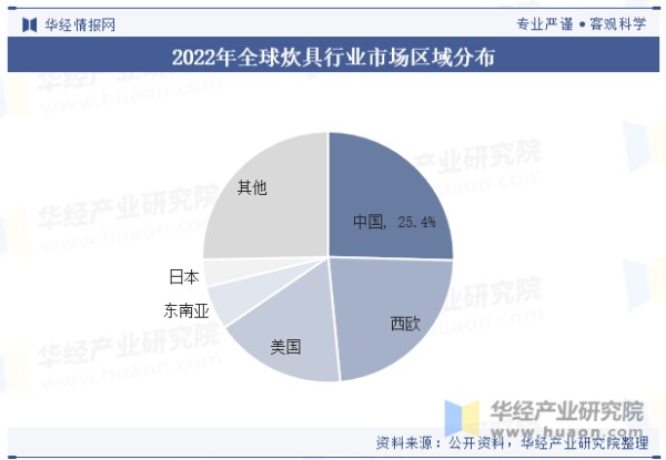 2022年全球炊具行业市场区域分布