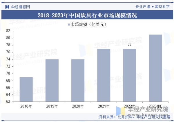 2018-2023年中国炊具行业市场规模情况