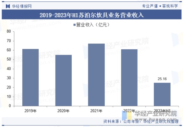 2019-2023年H1苏泊尔炊具业务营业收入