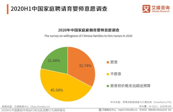 2020年中国家庭雇佣育婴师意愿调查