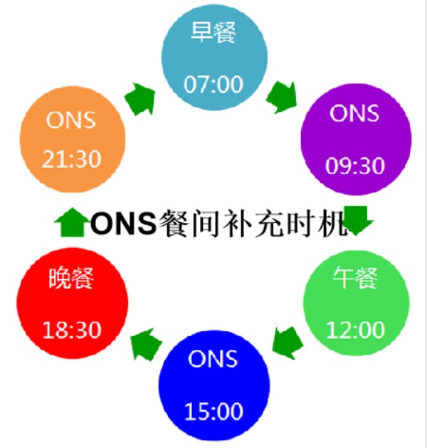 慢性消耗性疾病老人一定要知道营养补充方式